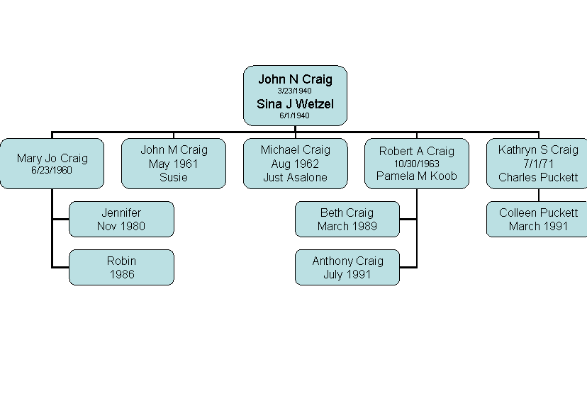 John N Craig 
Chart